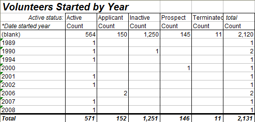 Sample Summary: Status by Date Started Report