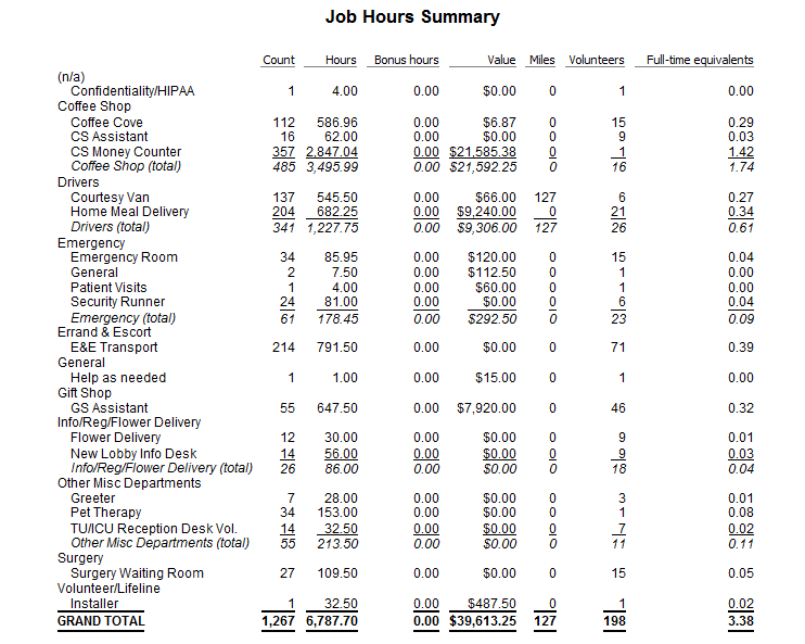Sample Hours Summaries Report: By Job and Job Group