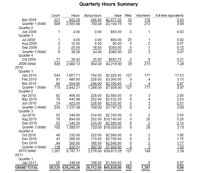 Sample Hours Summaries Report: By Year, Quarter and Month