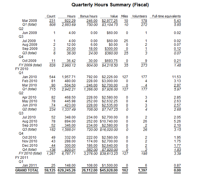 Sample Hours Summaries Report: By Fiscal Year, Quarter and Month