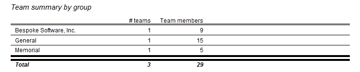 Sample Team Summary by Group Report