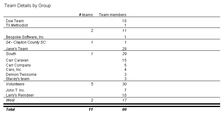 Sample Team Details by Group Report