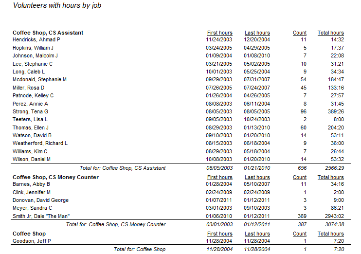 Sample Volunteers with Hours by Job Report